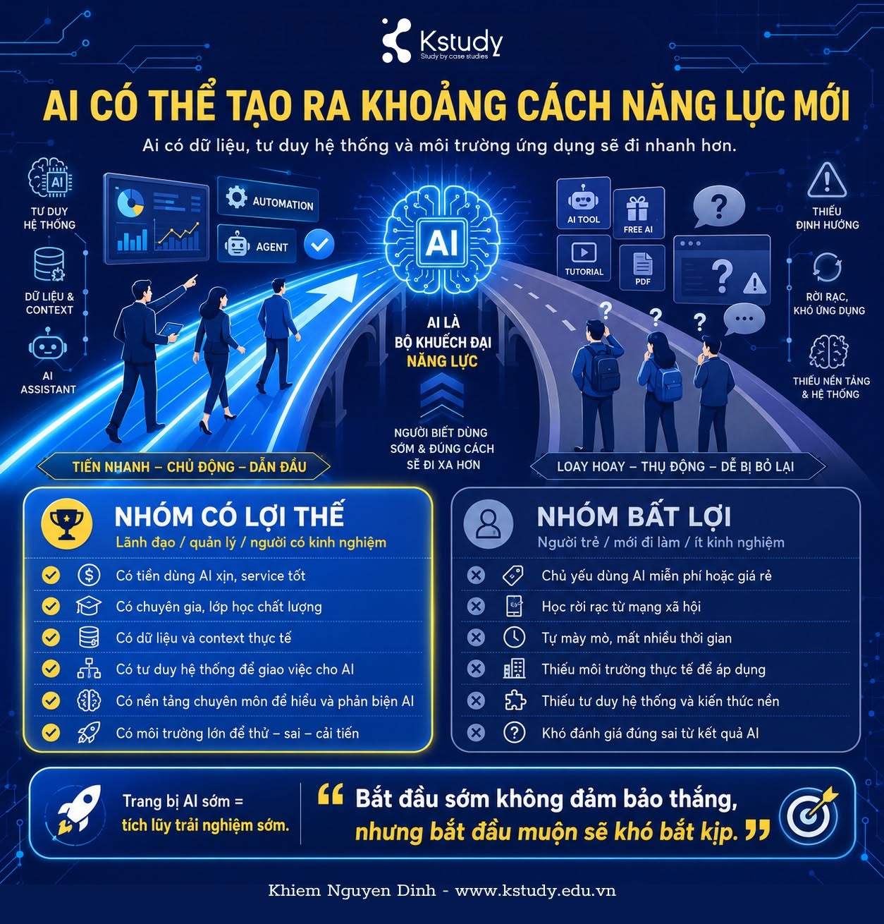 Infographic Kstudy về khoảng cách năng lực thời AI giữa nhóm có lợi thế và nhóm bất lợi trong tiếp cận, học tập và ứng dụng.
