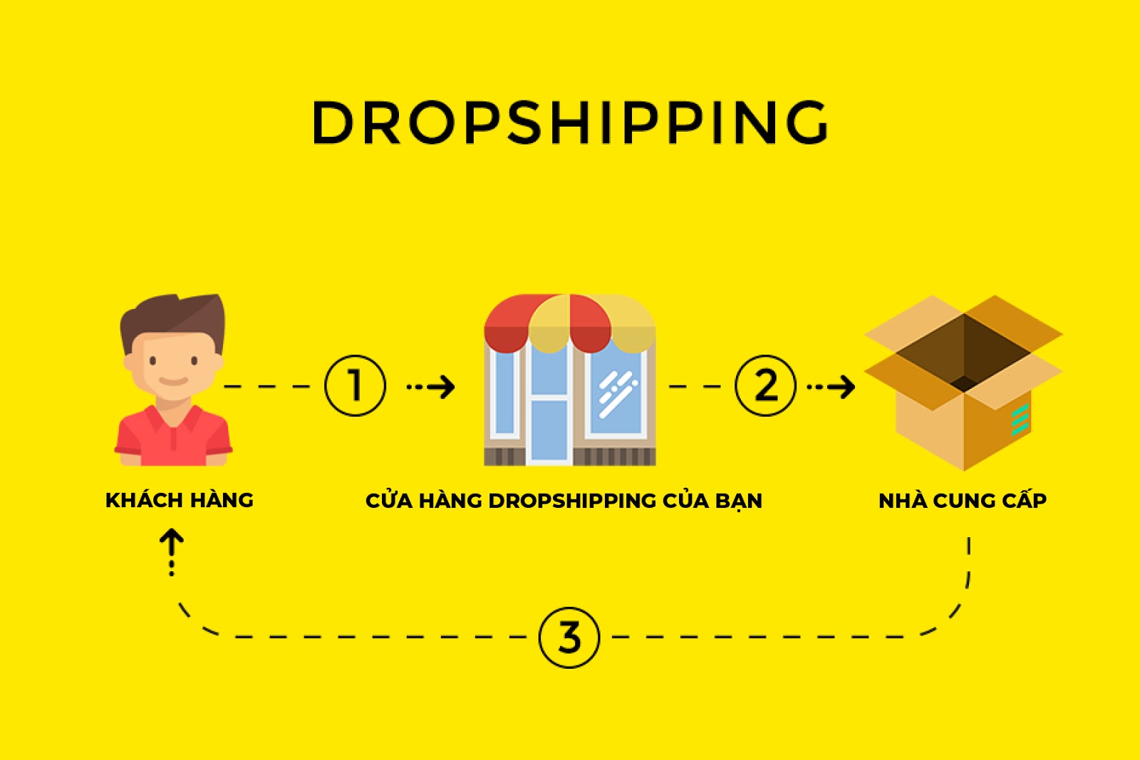 Top 6 việc làm online uy tín thu nhập ổn định 5 việc làm online dropshipping