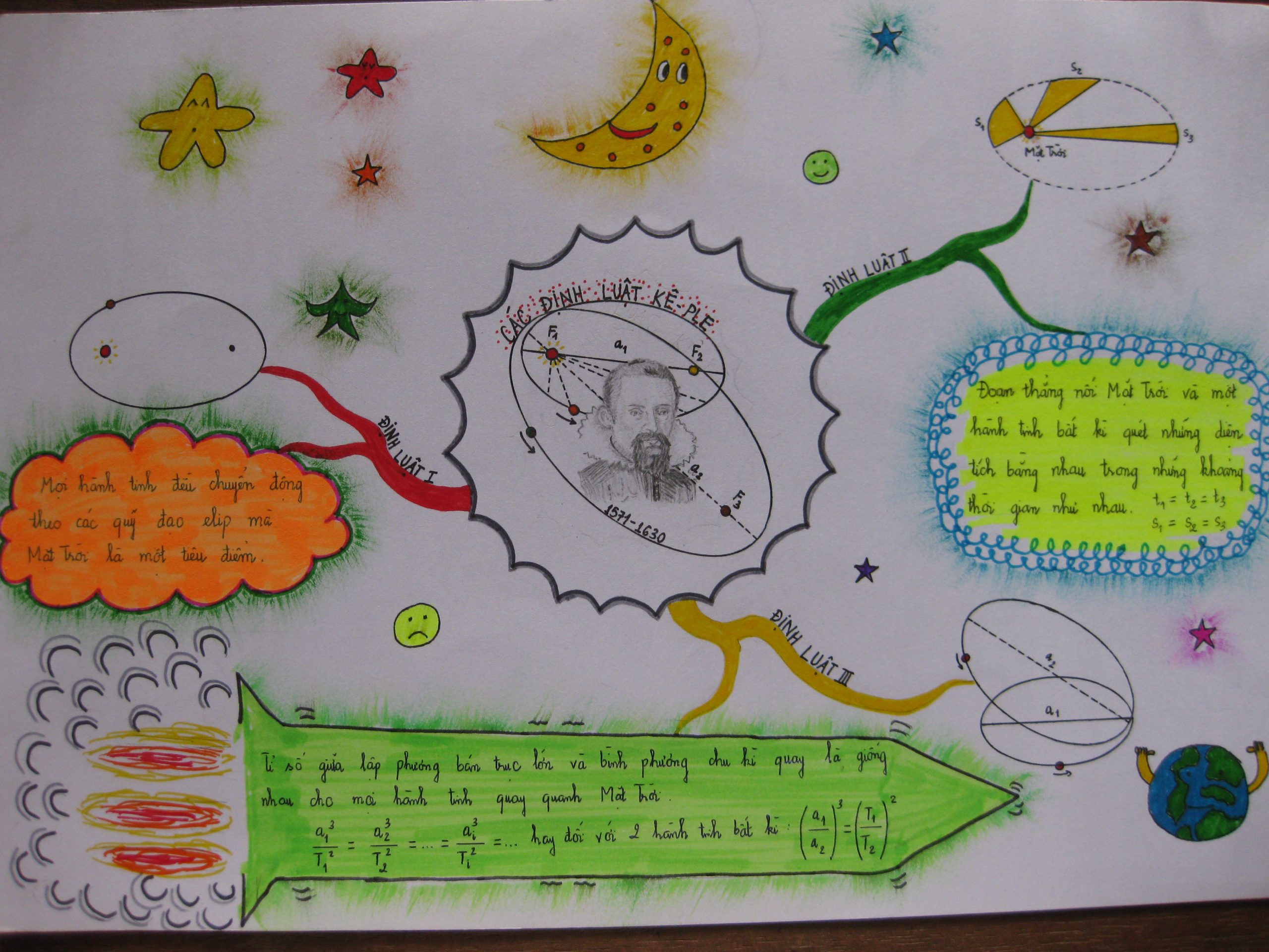 Sơ đồ tư duy sáng tạo đẹp việt nam