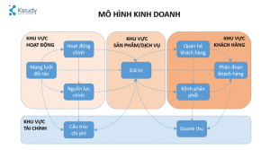 Kế hoạch marketing tổng thể là gì? Quy trình lên kế hoạch marketing tổng thể cho doanh nghiệp 3 Mo-hinh-kinh-doanh