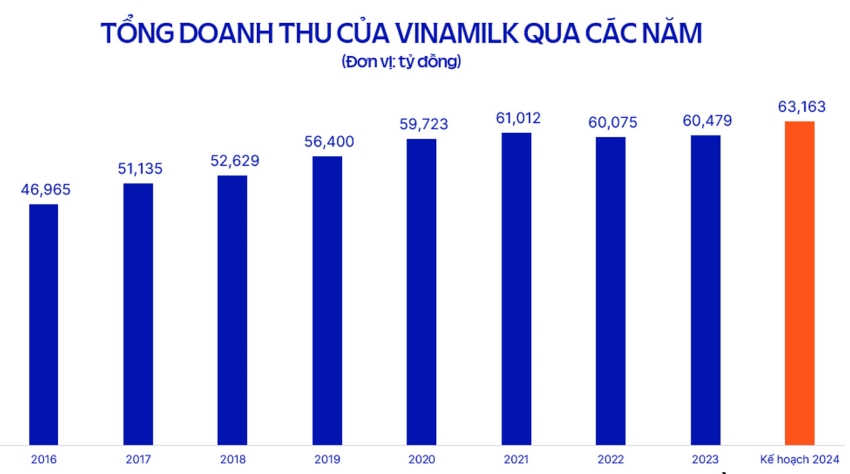 Doanh thu vinamilk 2024