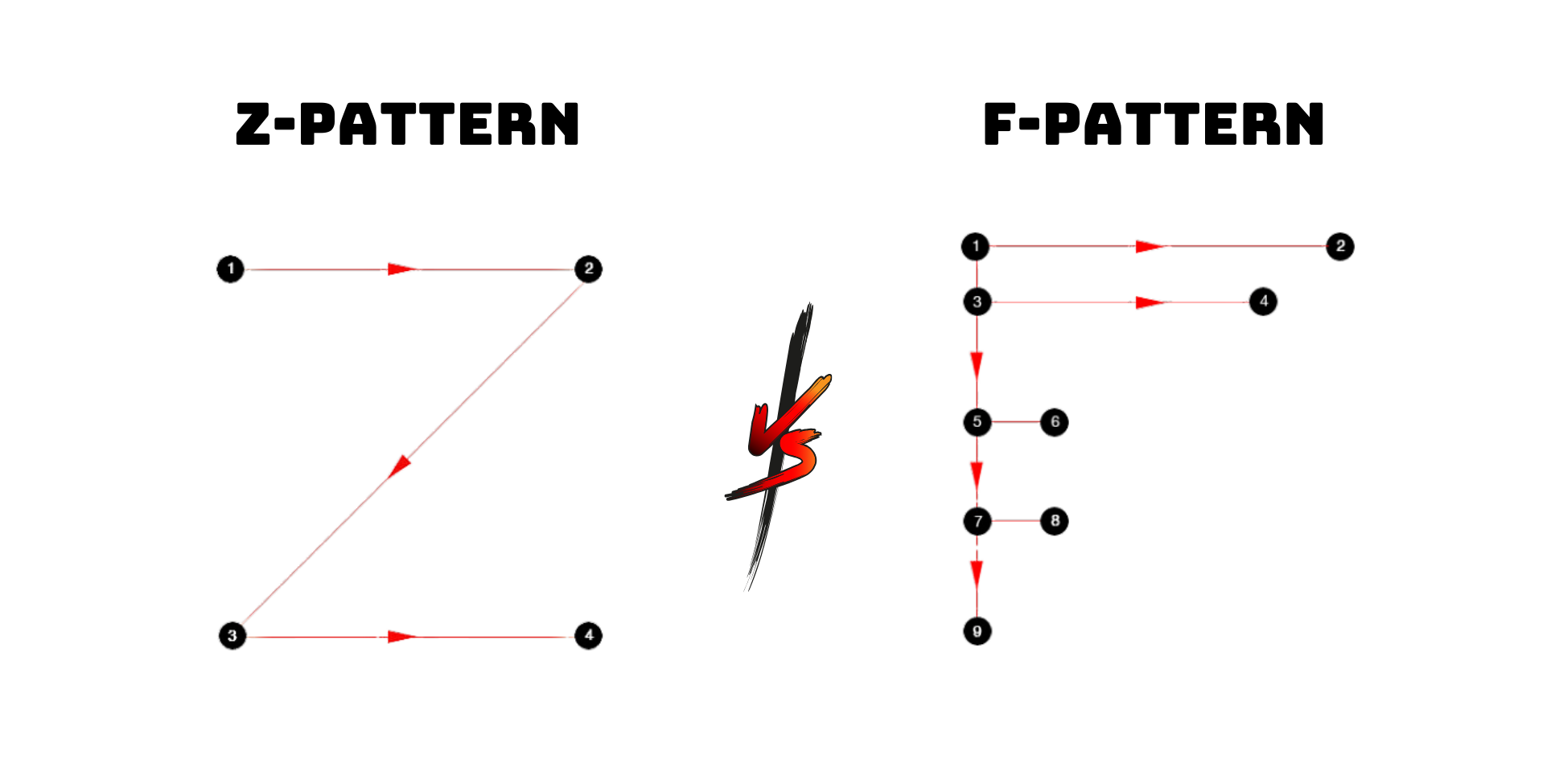 F-pattern vs z-pattern