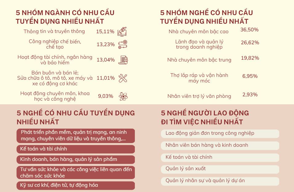 5 nhóm ngành có nhu cầu tuyển dụng cao nhất