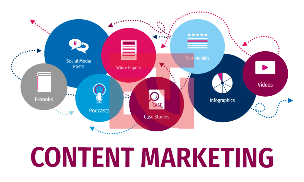 Content marketing