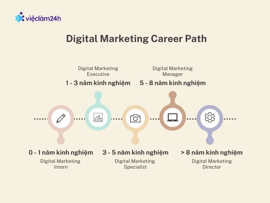 Hành trình từ newbie đến "pro" trong ngành Digital Marketing 2 digital marketing