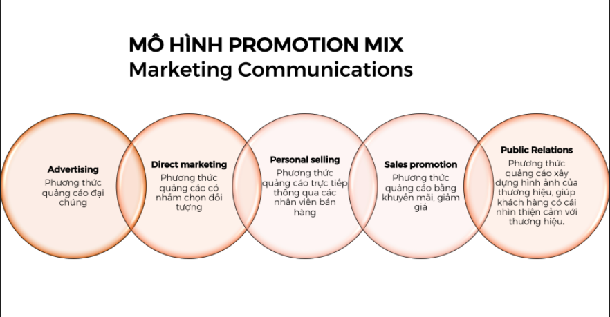 Promotional marketing: chiến lược thúc đẩy doanh số, gia tăng tương tác và nâng cao nhận diện thương hiệu 1 Promotional marketing