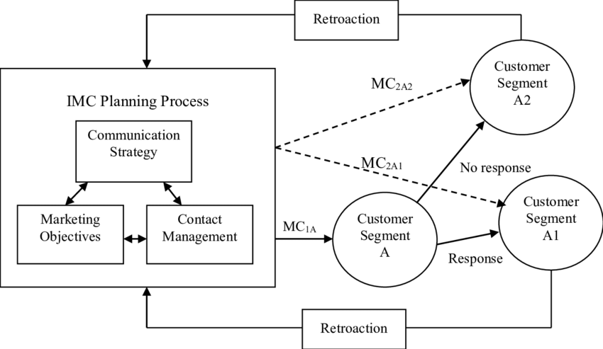 Phân tích các thành phần cần có trong imc framework 1 Imc framework