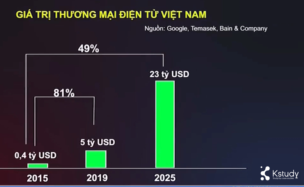 Thuong mai dien tu viet nam