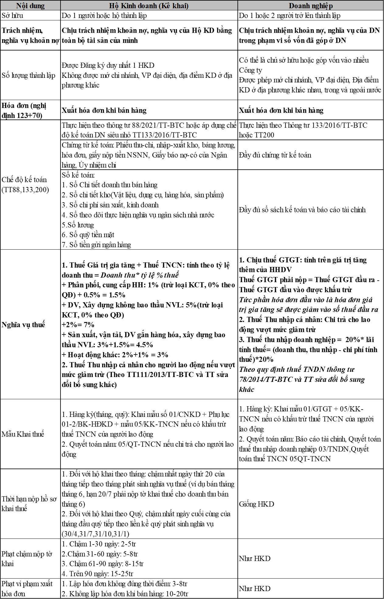 So sanh thue ho kinh doanh va doanh nghiep