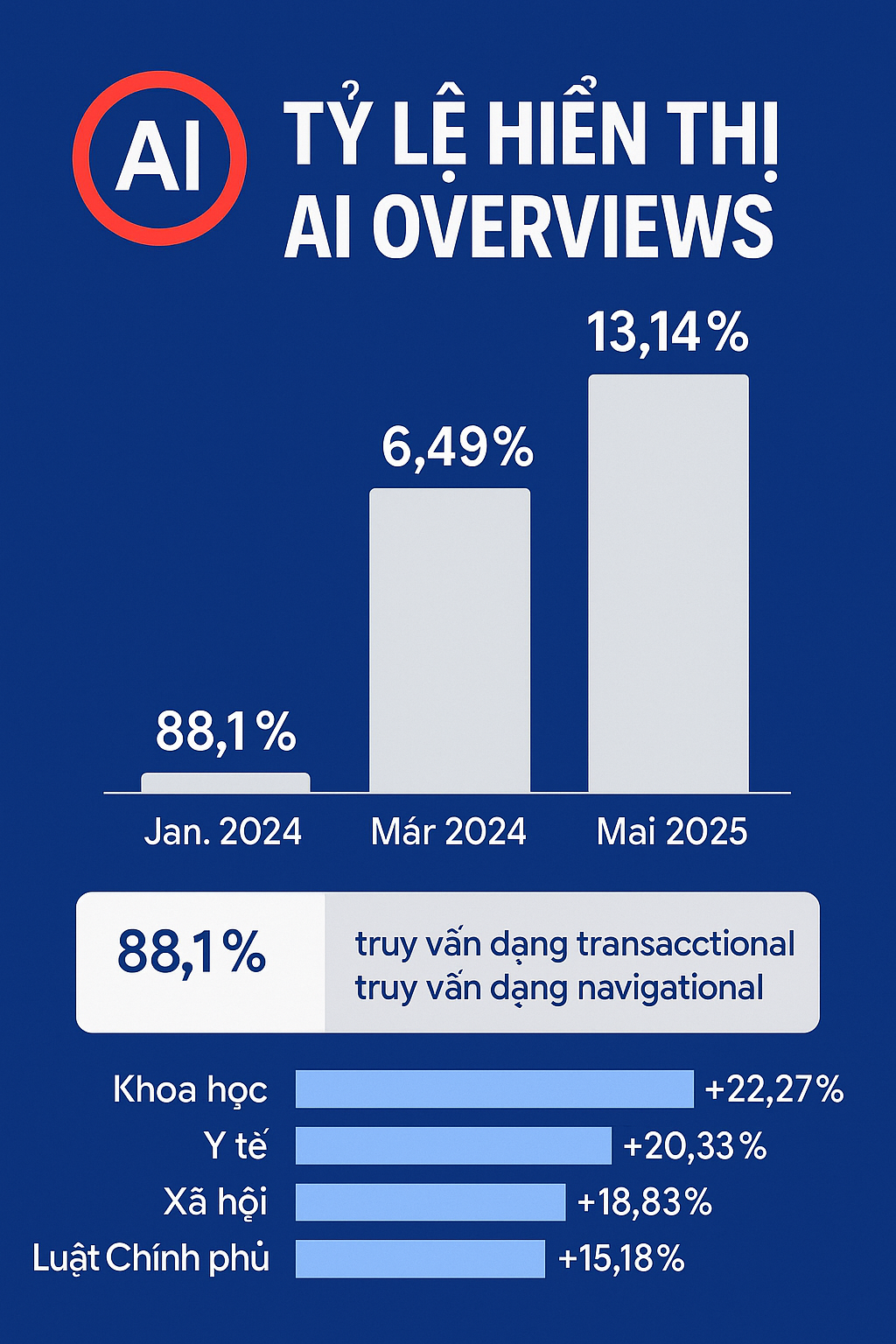 Ai overviews của google đang ảnh hưởng thế nào đến seo? 1 Chiến lược seo mới tối ưu cho ai của google