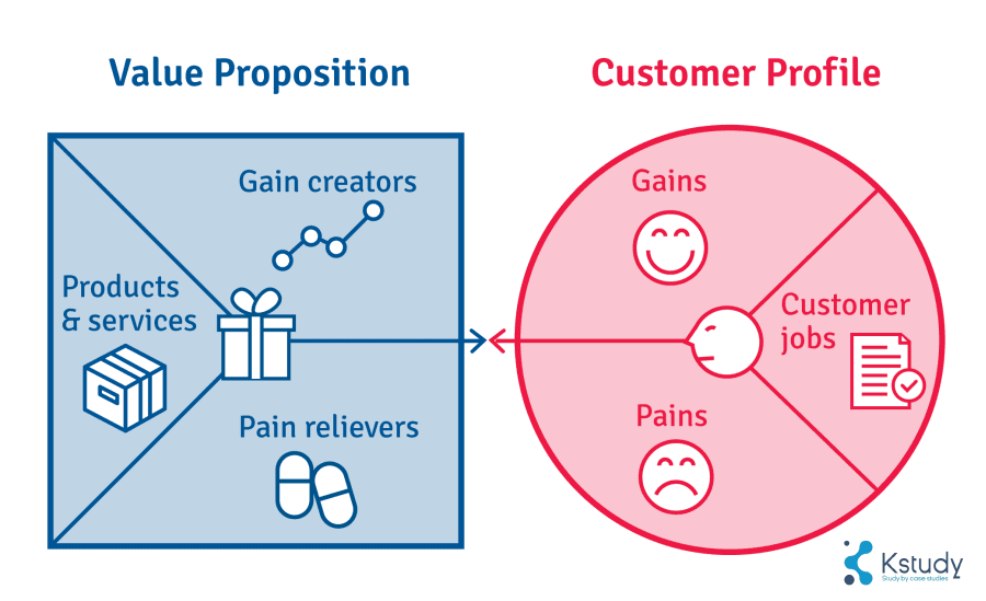 Cách nắm bắt chân dung khách hàng bằng ai chỉ với 5 phút 3 Value proposition model