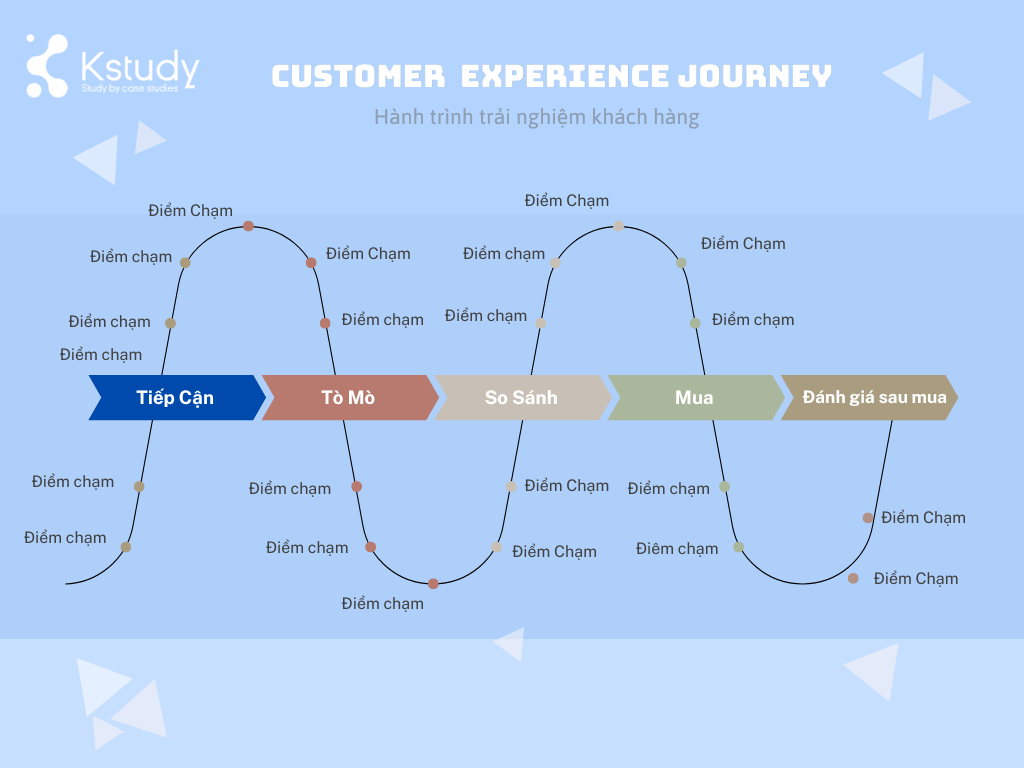 Hanh trinh khach hang