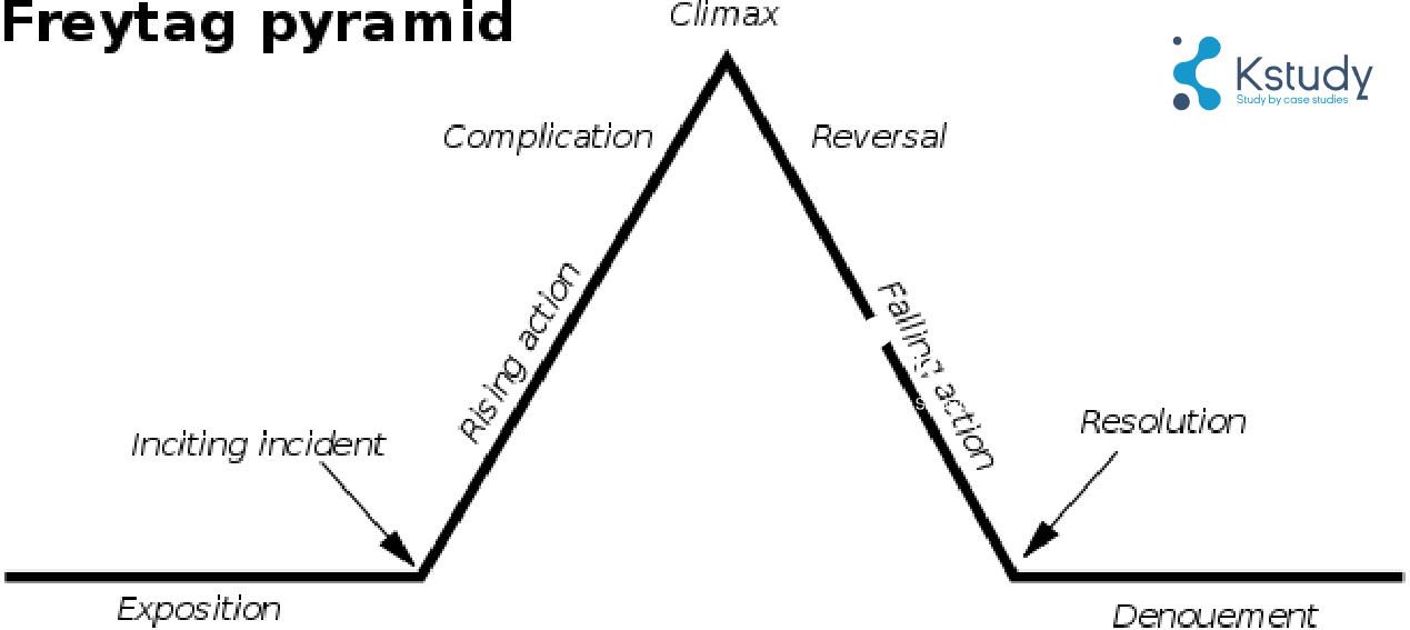 16 tips làm storytelling content mà bạn không thể bỏ qua 2 Thap freytag