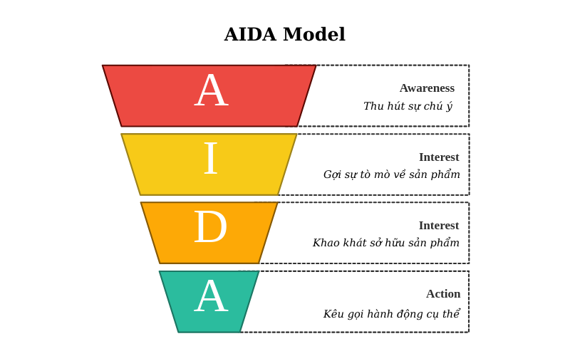 Vì sao viết nội dung bán hàng trên facebook ngày càng khó? 3 Công thức phễu aida nói giúp ích cho nội dung bán hàng
